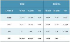 即吃茶品茗增加91%冰红茶持续领跑康师傅饮品若